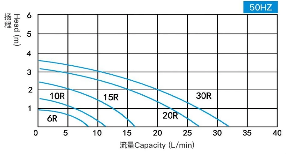 Pharmaceutical Magnetic Pump